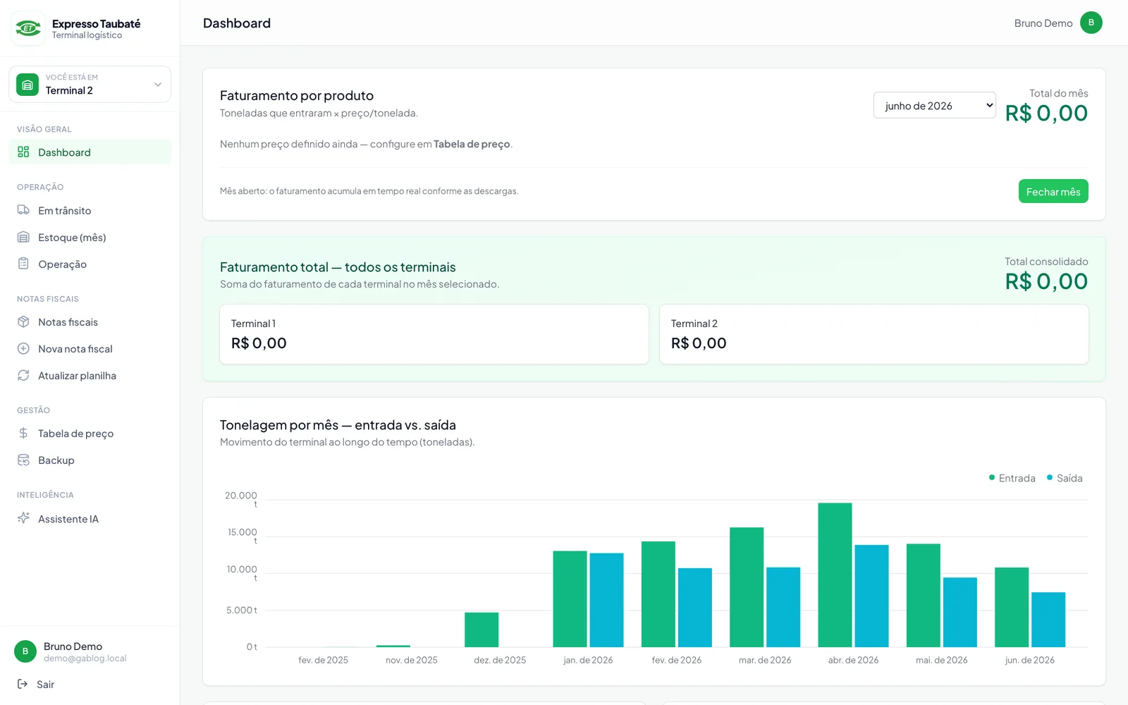 Painel do sistema com faturamento por produto e tonelagem por mês